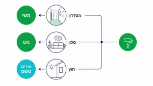 ‏מדריך לבחירת צבע אקרילי לקיר רחיץ ואיכותי