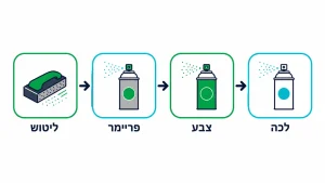 ‏מדריך פשוט לביצוע צבע לרכב עשה זאת בעצמך