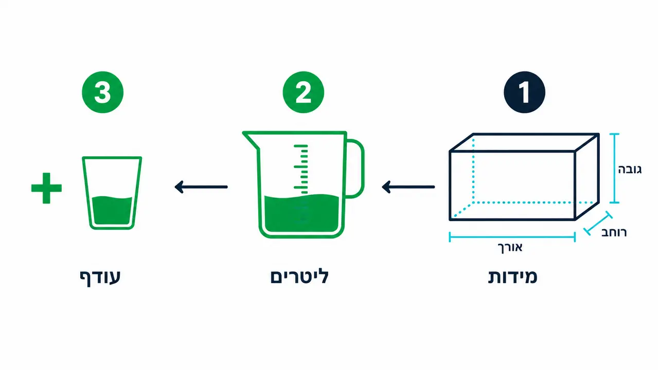 כמה אפוקסי צריך לשולחן ואיך מחשבים בלי לעצור באמצע