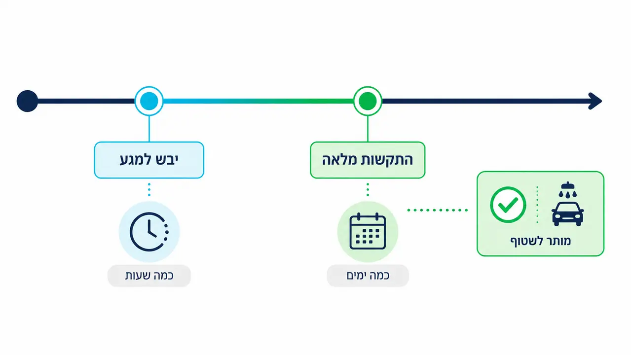 כמה זמן להתייבש ומתי מותר לשטוף וללטש?