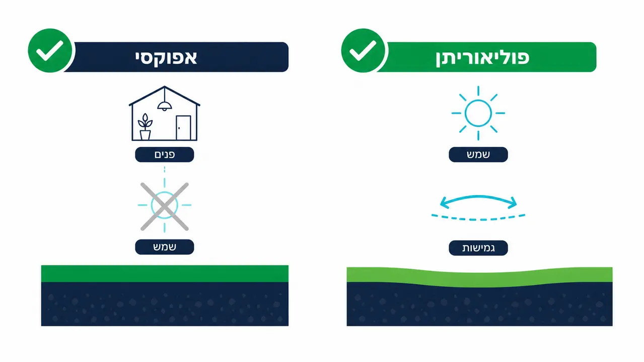מה ההבדל בין אפוקסי לרצפה לבין פוליאוריתן ומה לבחור לבית?