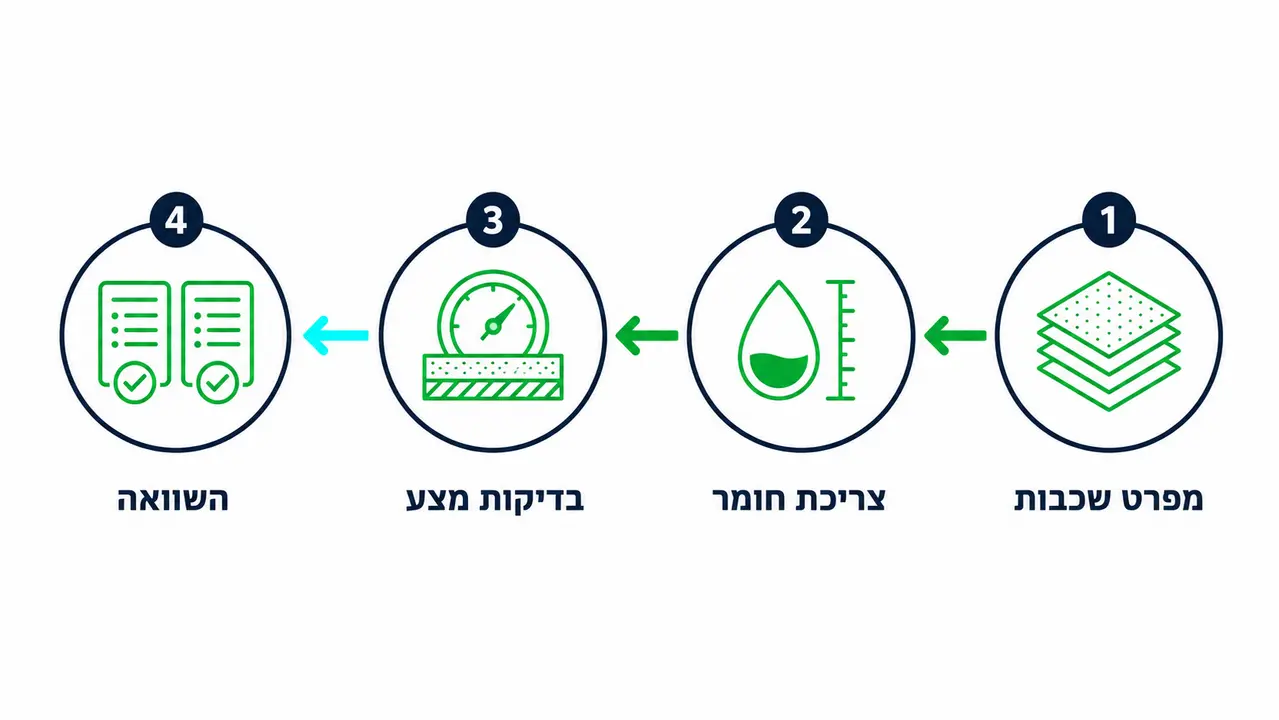 איך בוחרים ספק לפי מפרט ולא לפי מחיר למטר
