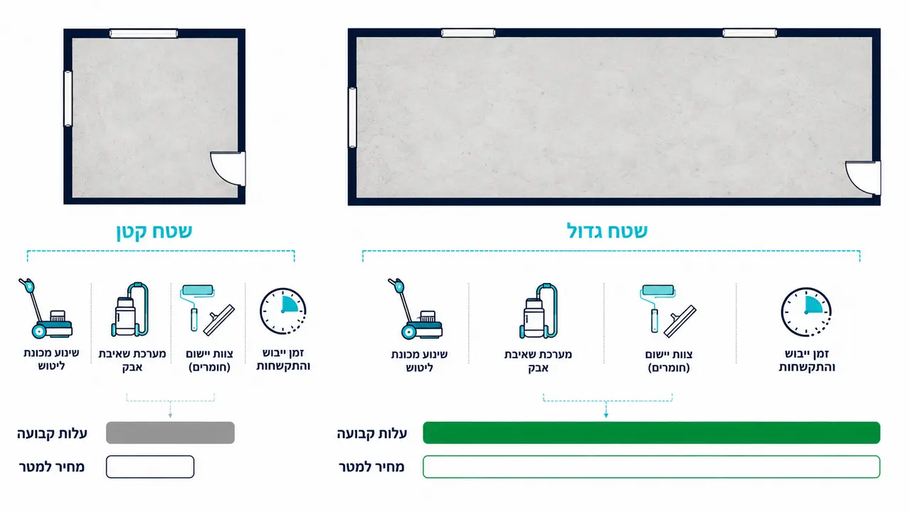 האם יש מחיר מינימום לפרויקט אפוקסי בשטח קטן