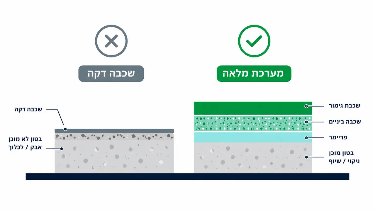 מה מפילים עליו את האשמה בטעות כשרצפת אפוקסי נכשלת