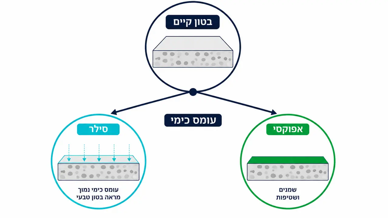 מהו סילר לבטון מוחלק ומתי הוא עדיף על אפוקסי