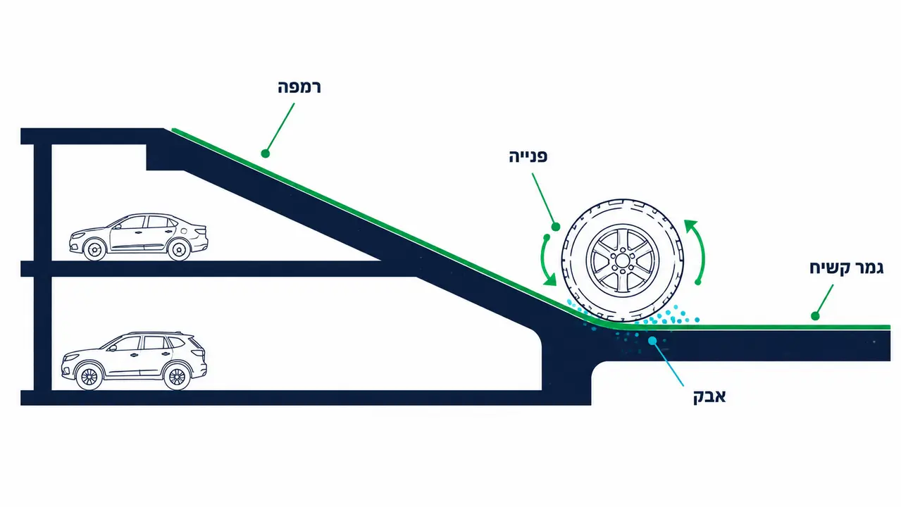 מה שוחק ציפוי בחניון וברמפה?