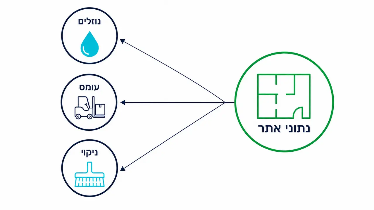 אילו נתונים לשלוח לפני בקשת הצעת מחיר?