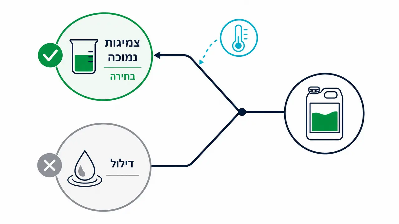 האם אפשר לדלל שרף אפוקסי כדי שיהיה יותר נוזלי?