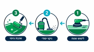 ‏איך עובדים עם אפוקסי צעד אחר צעד