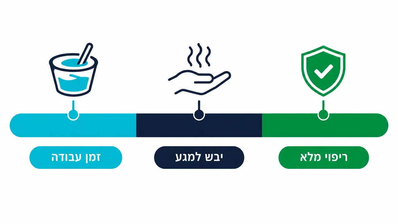 כמה זמן ייבוש אפוקסי נדרש עד שהוא יבש למגע ועד ריפוי מלא?